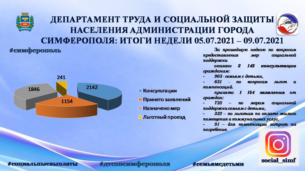 Социальная защита населения: итоги работы за неделю | 12.07.2021 |  Симферополь - БезФормата